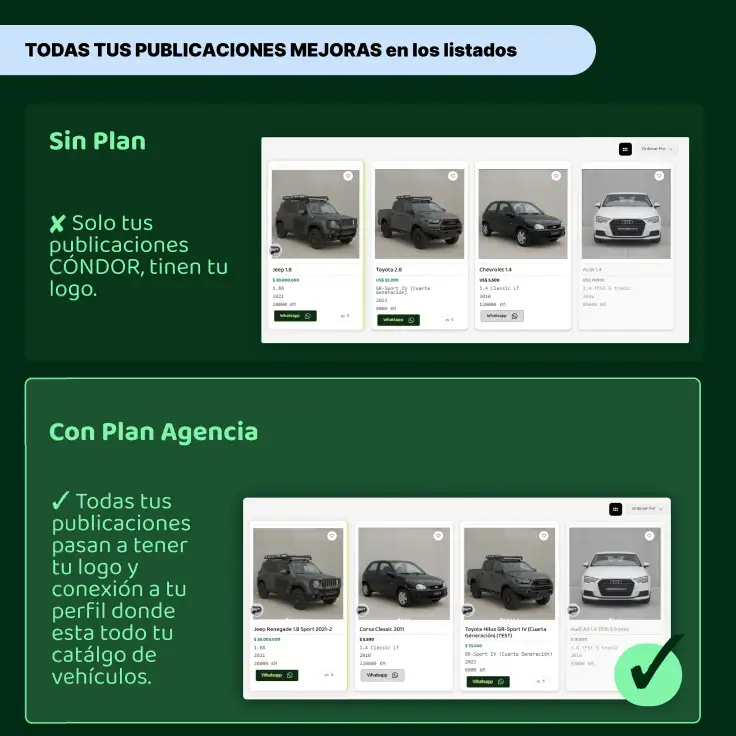 Comparación de publicaciones en los listados sin plan y con Plan Agencia en Mendoza Digital